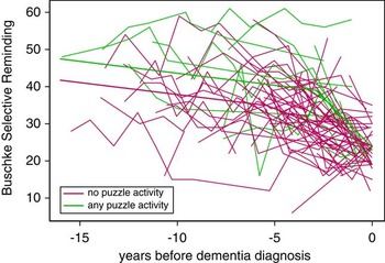 Association of Crossword Puzzle Participation with Memory Decline in