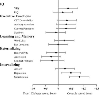 Cognitive Functioning In Young Children With Type 1 Diabetes Journal Of The International Neuropsychological Society Cambridge Core