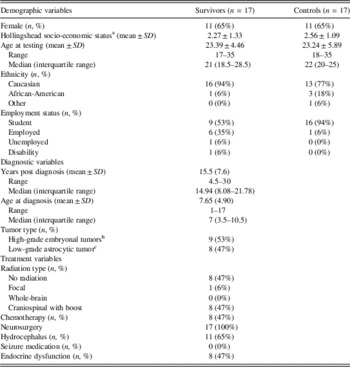 Neural Underpinnings of Working Memory in Adult Survivors of Childhood ...