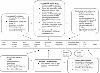 Using a biopsychosocial model of dementia as a tool to guide clinical ...