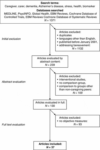 Physiological And Functional Consequences Of Caregiving For Relatives With Dementia International Psychogeriatrics Cambridge Core