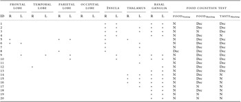 Semantic memory deficits are associated with pica in individuals