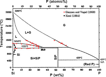 Phase diagram study of the Si–P system in Si-rich region | Journal of ...