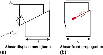 Stick-slip dynamics and recent insights into shear banding in metallic ...