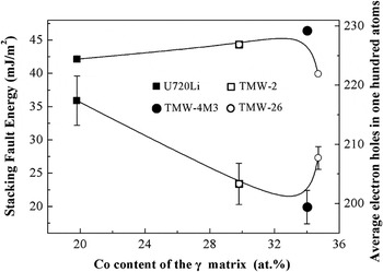 Influence of Co content on stacking fault energy in Ni–Co base disk ...