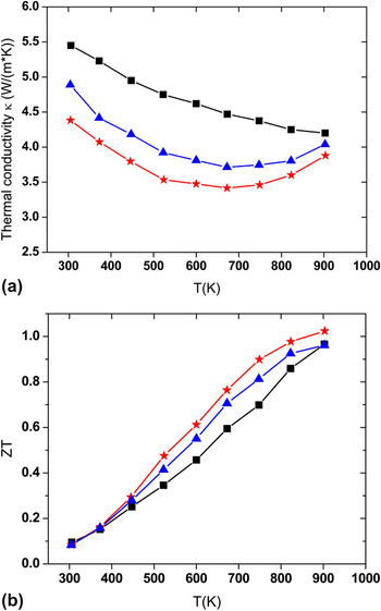 Half-Heusler phases and nanocomposites as emerging high-ZT