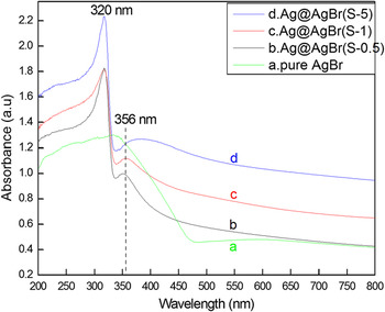 Facile room temperature synthesis of Ag@AgBr core–shell microspheres ...