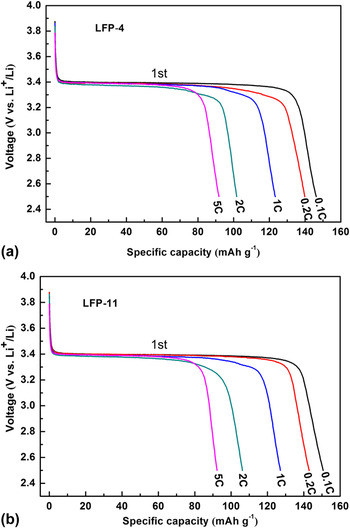 Highly improving the electrochemical performance of LiFePO4