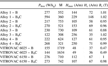 Alloy Substituents For Cost Reduction In Soft Magnetic Materials Journal Of Materials Research Cambridge Core