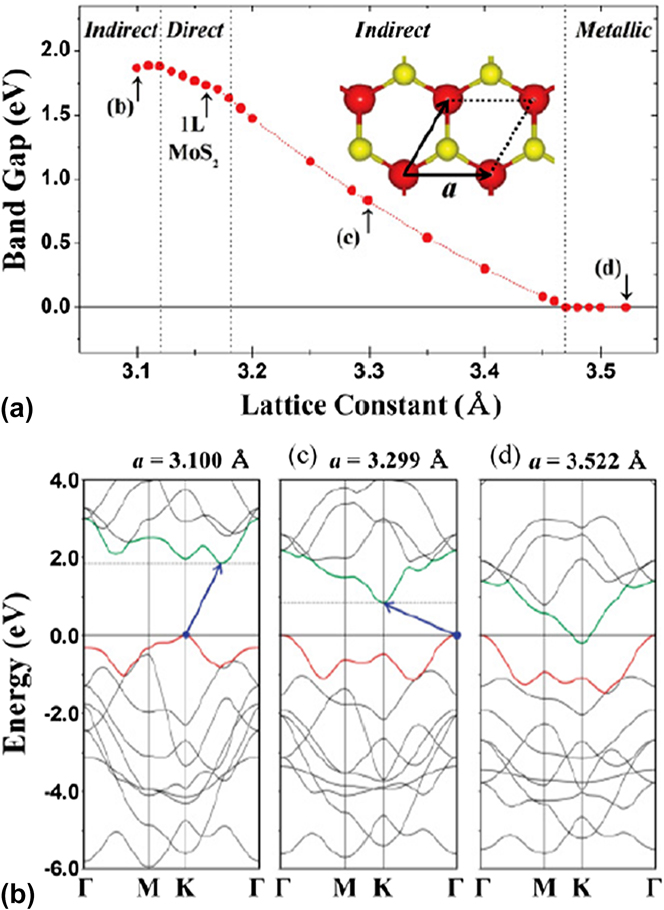 Two Dimensional Layered Materials Structure Properties And Prospects For Device Applications 8610