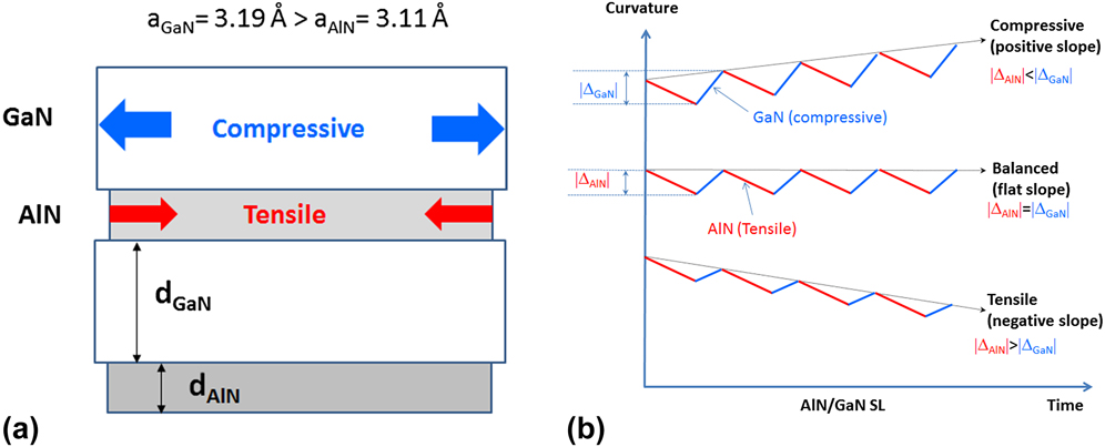 Stress engineering with AlN/GaN superlattices for epitaxial GaN on 200 ...