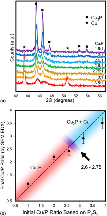An In Situ Phosphorus Source For The Synthesis Of Cu3p And The Subsequent Conversion To Cu3ps4 Nanoparticle Clusters Journal Of Materials Research Cambridge Core