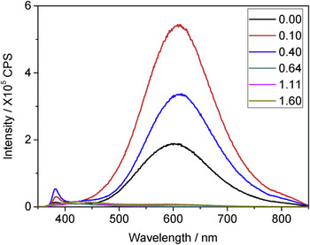 PbO-sensitized ZnO Nanorod Arrays For Enhanced Visible-light-driven ...