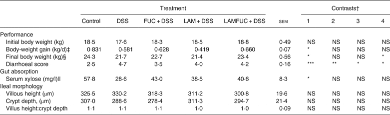 The effect of algal polysaccharides laminarin and fucoidan on colonic ...