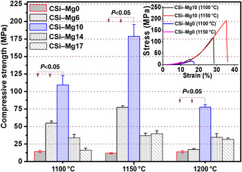 Effect of strontium-containing on the properties of Mg-doped wollastonite  bioceramic scaffolds, BioMedical Engineering OnLine