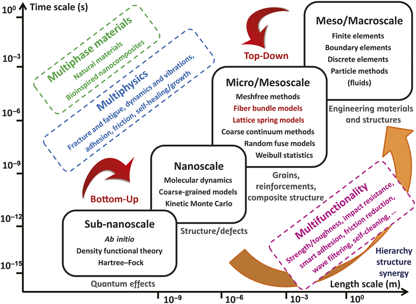Computational modeling of the mechanics of hierarchical materials MRS