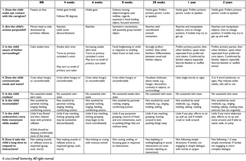 Delirium screening anchored in child development: The Cornell Delirium screening anchored in child development: The Cornell