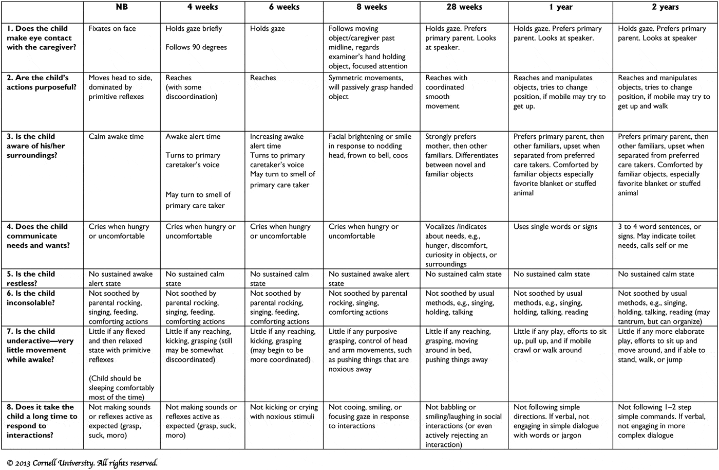 Delirium screening anchored in child development: The Cornell ...