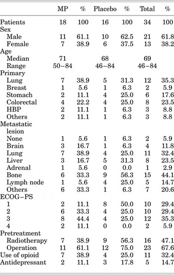 Efficacy of corticosteroids for cancer-related fatigue: A pilot ...