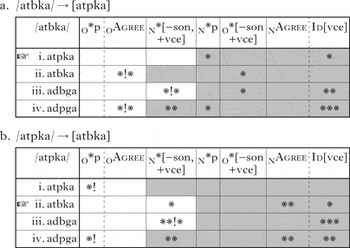 Saltation And The P Map Phonology Cambridge Core