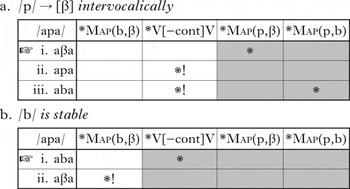 Saltation And The P Map Phonology Cambridge Core