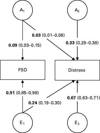 Genetic and environmental risk factors for sexual distress and its