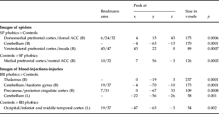 The Functional Neuroanatomy Of Blood-injection-injury Phobia: A ...