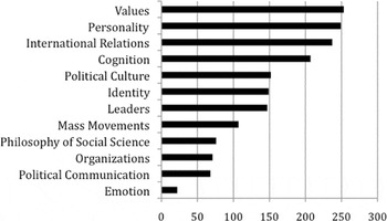 What Is Political Psychology? | Perspectives On Politics | Cambridge Core