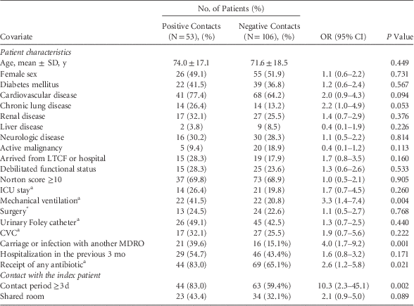 Risk Factors For Carbapenemase-Producing Carbapenem-Resistant ...