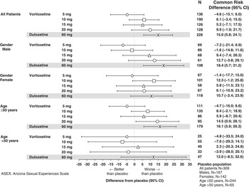 Treatment emergent sexual dysfunction in randomized trials of