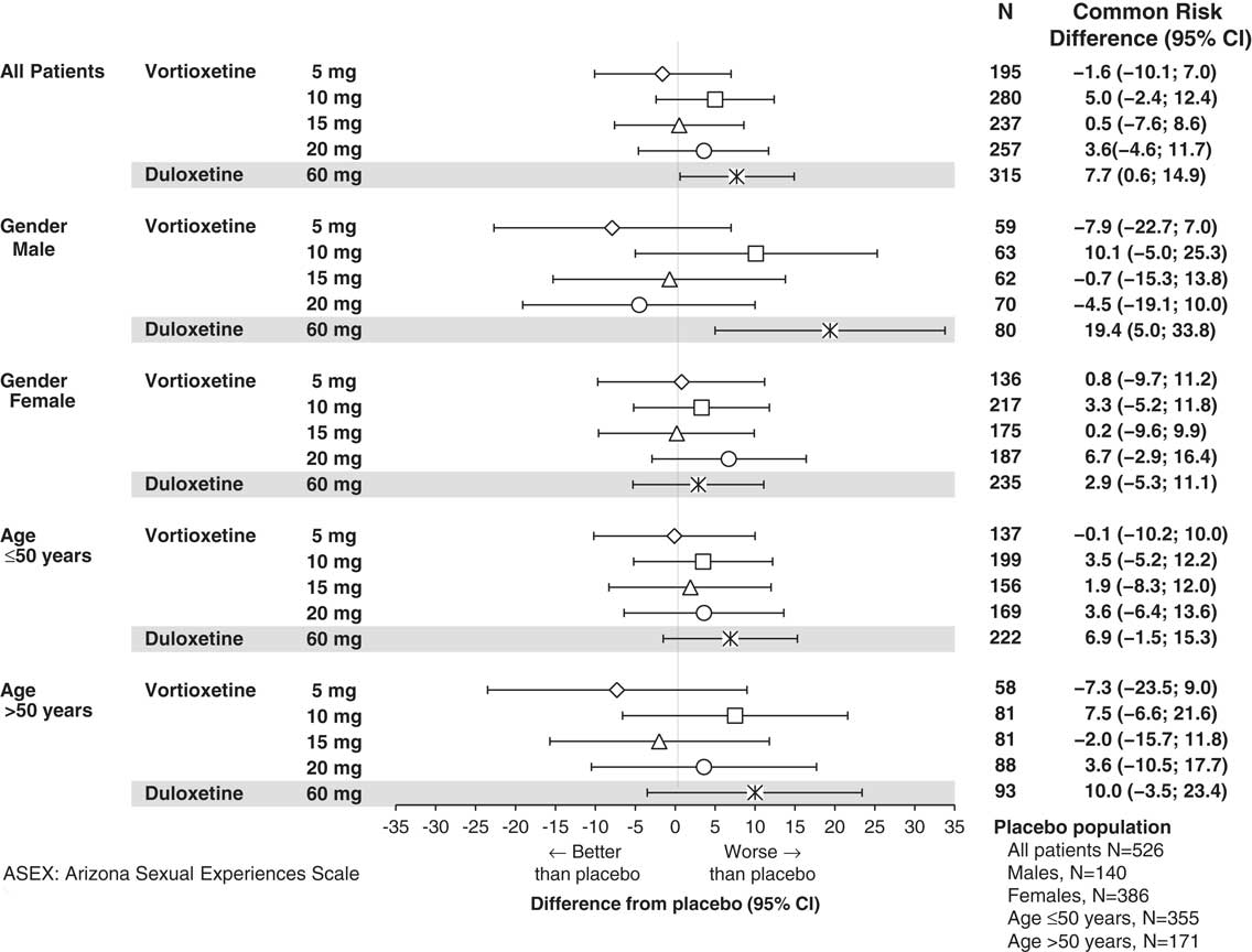 Treatment Emergent Sexual Dysfunction In Randomized Trials Of Vortioxetine For Major Depressive 3535