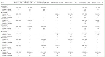 Treatment emergent sexual dysfunction in randomized trials of