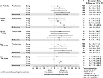 Treatment emergent sexual dysfunction in randomized trials of