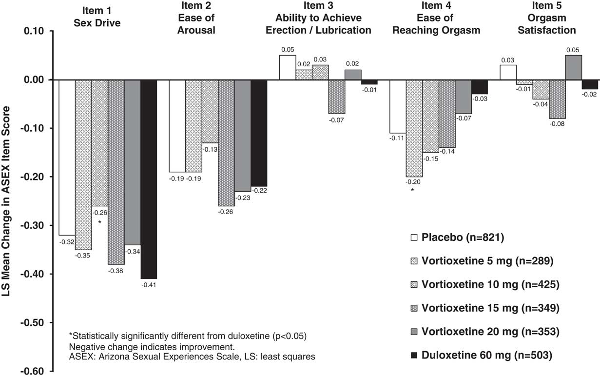 Treatment Emergent Sexual Dysfunction In Randomized Trials Of Vortioxetine For Major Depressive 6492