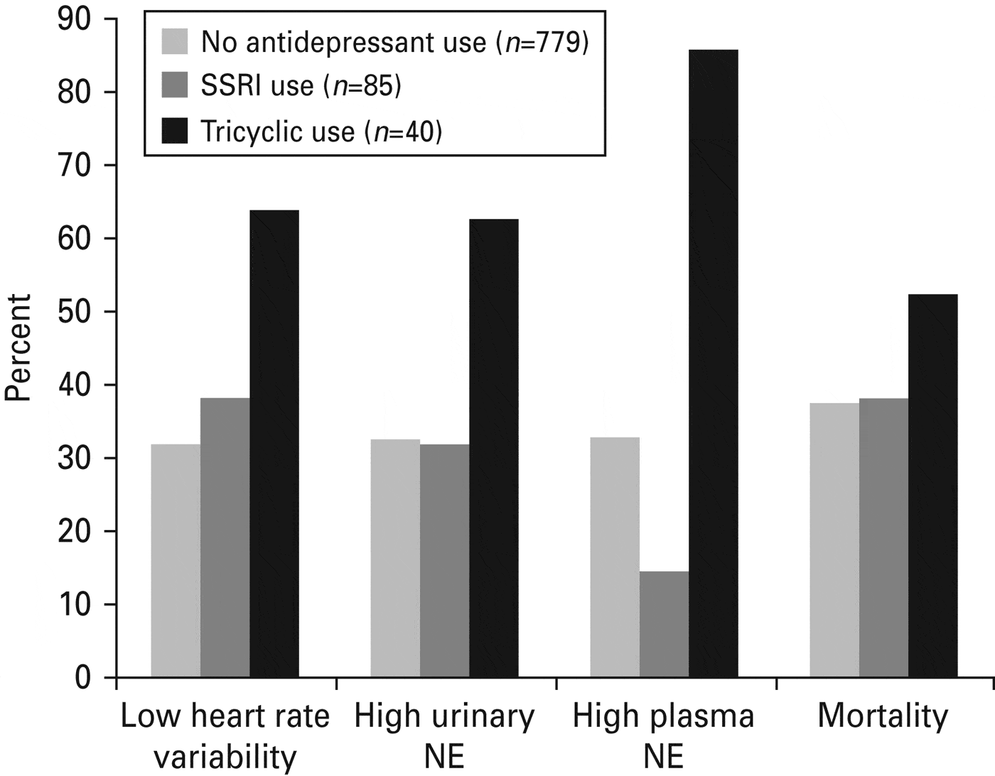 Antidepressants, Autonomic Function And Mortality In Patients With ...