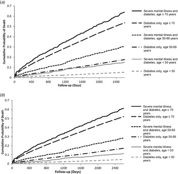 Long-term mortality of persons with severe mental illness and diabetes: a  population-based cohort study in Denmark | Psychological Medicine |  Cambridge Core