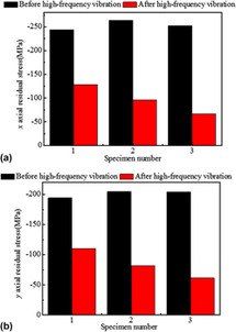 Effects Of High Frequency Vibration On Quenched Residual - 