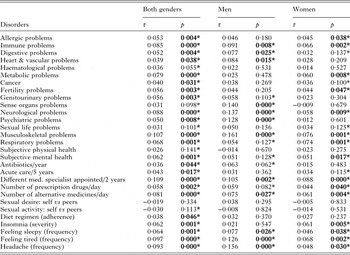 Impaired health status and increased incidence of diseases in ...