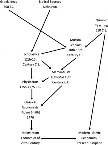 Abdul Azim Islahi, History of Islamic Economic Thought: Contributions ...