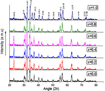Single-layer & double-layer microwave absorbers based on Co–Ti