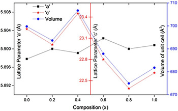 Single-layer & double-layer microwave absorbers based on Co–Ti