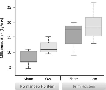 Role of ovarian secretions in mammary gland development and  