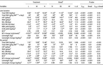 Influence of energy and nutrient supply pre and post partum on ...