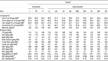 Influence of energy and nutrient supply pre and post partum on ...