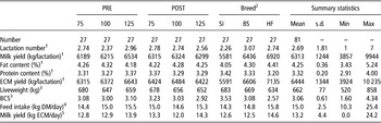 Influence of energy and nutrient supply pre and post partum on ...