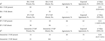 Interrater Reliability of Surveillance for Ventilator-Associated Events and  Pneumonia | Infection Control & Hospital Epidemiology | Cambridge Core