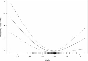 Horizontal Inequalities and Ethnonationalist Civil War: A Global