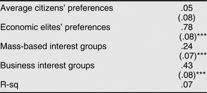 Testing Theories Of American Politics: Elites, Interest Groups, And ...