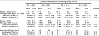 Adherence To A Snacking Dietary Pattern And Soda Intake Are Related To The Development Of Adiposity A Prospective Study In School Age Children Public Health Nutrition Cambridge Core