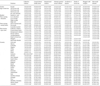 The epidemiology of traumatic event exposure worldwide: results